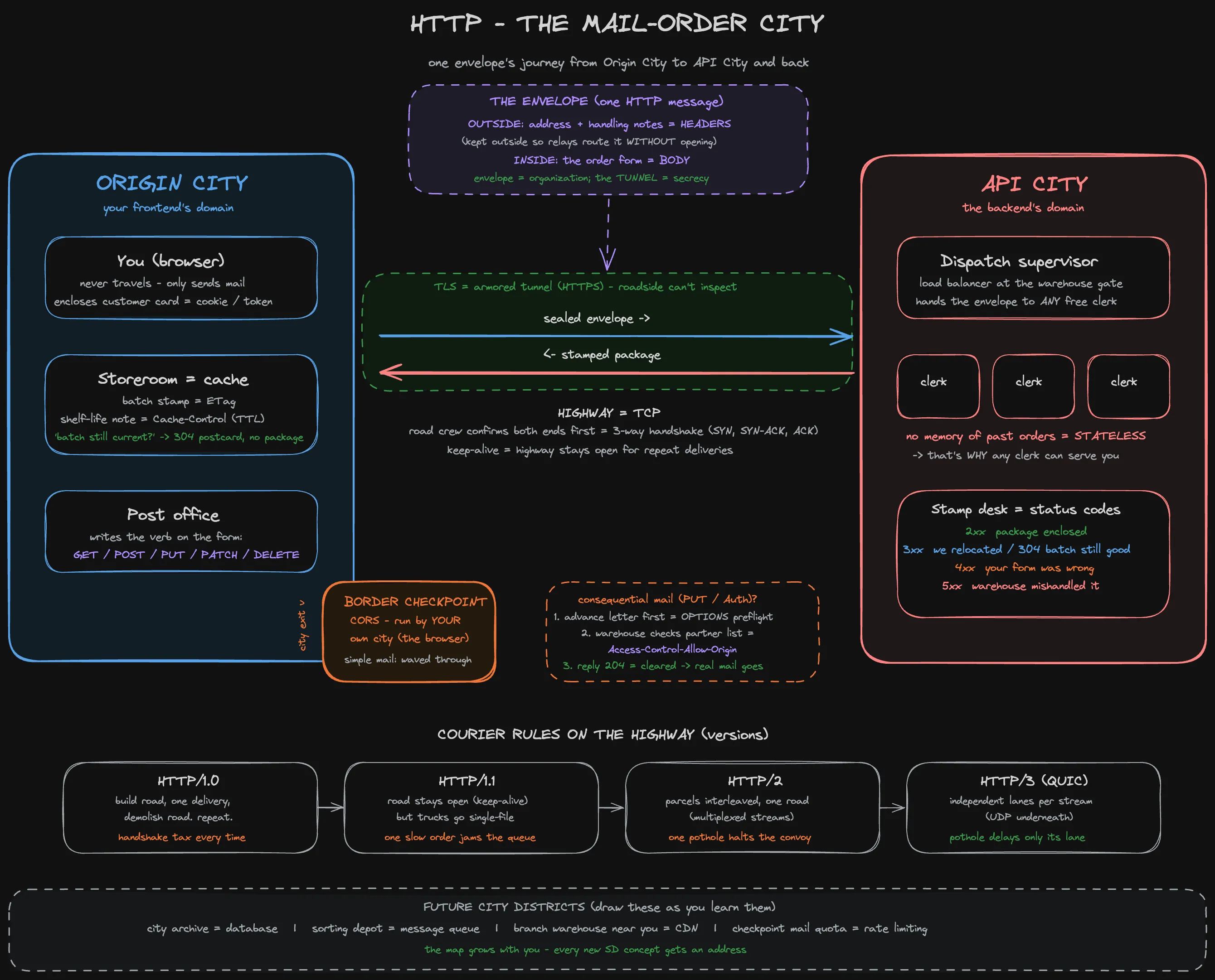 HTTP: The Mail-Order City. One envelope's journey from Origin City to API City and back.